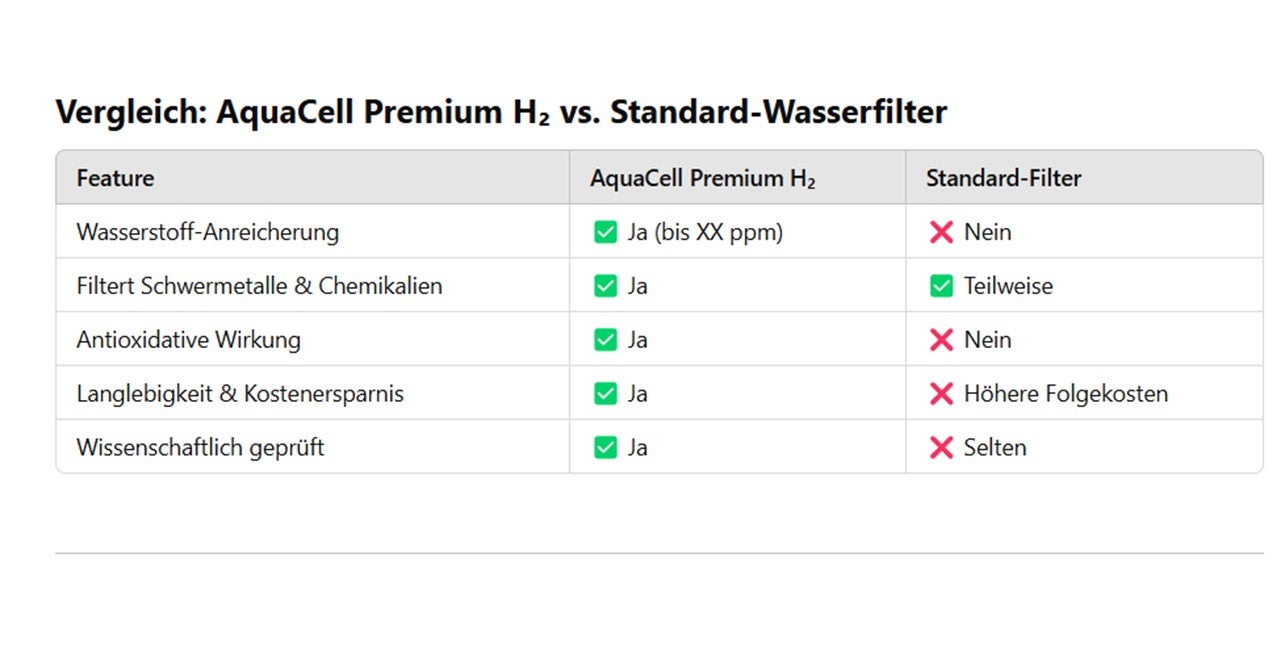 AquaCell Power Premium H₂ Wasserfilter Wasser-System
